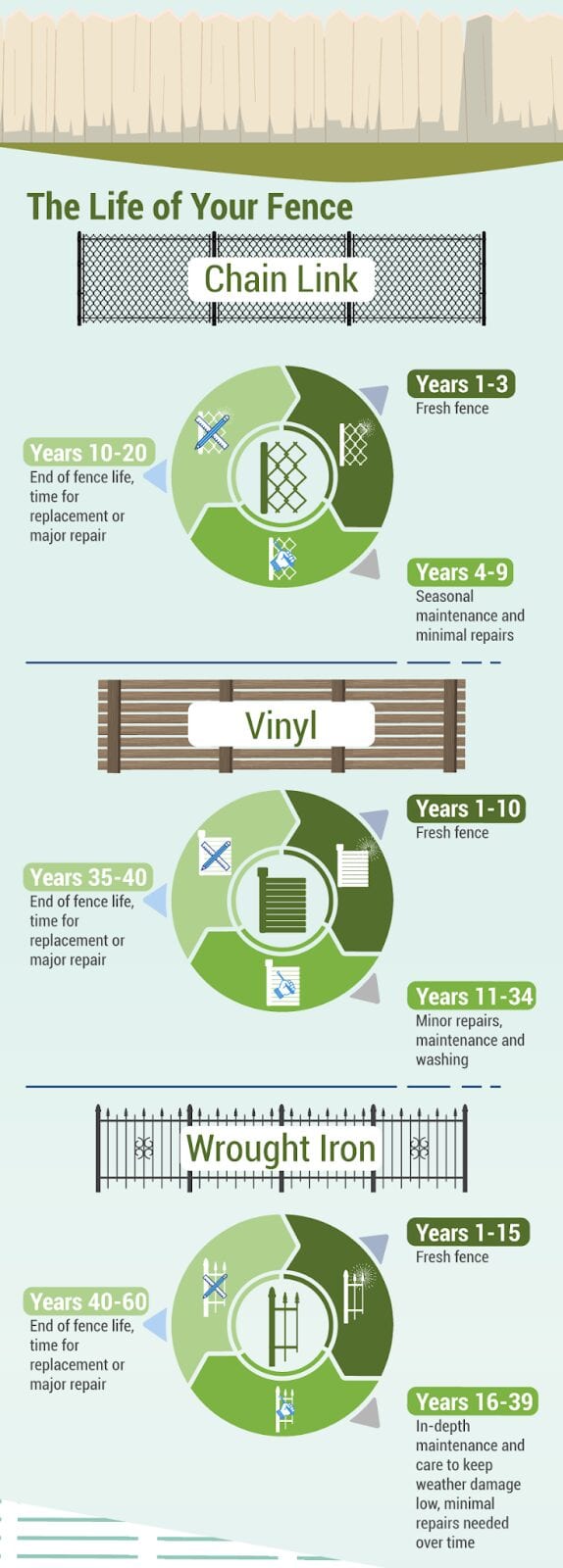 Northland Lifecycles Of A Fence Infographic 4